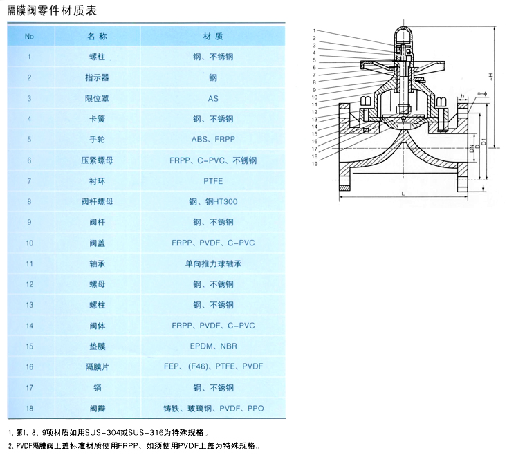 ABS隔膜閥,ABS塑料隔膜閥參數(shù)尺寸結(jié)構(gòu)圖 ABS隔膜閥,ABS塑料隔膜閥參數(shù)尺寸結(jié)構(gòu)圖