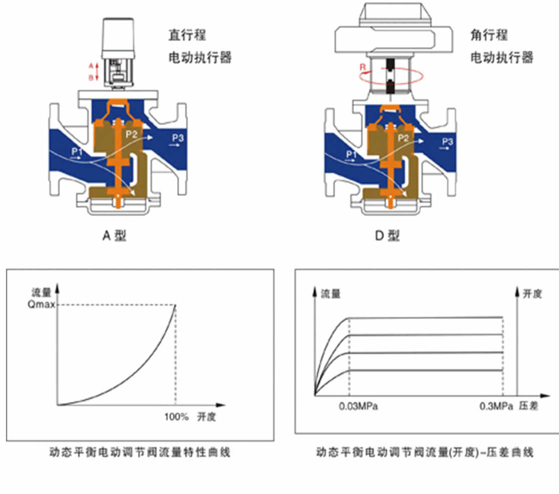 電動平衡閥,電動動態平衡閥尺寸結構圖 電動平衡閥,電動動態平衡閥尺寸結構圖