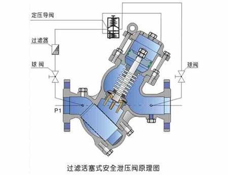 YQ98002過濾活塞式安全泄壓閥原理圖 YQ98002過濾活塞式安全泄壓閥原理圖