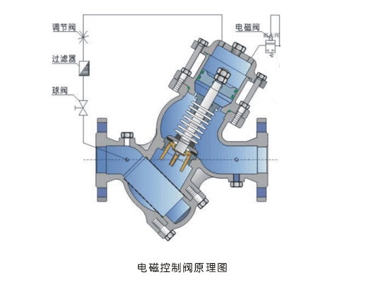 YQ98006過濾活塞式電磁控制閥外形尺寸結構圖 YQ98006過濾活塞式電磁控制閥外形尺寸結構圖