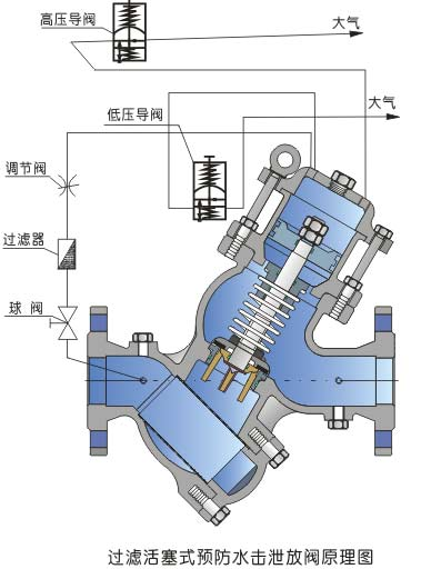 YQ980010過濾活塞式預防水擊泄放閥結構圖 YQ980010過濾活塞式預防水擊泄放閥結構圖