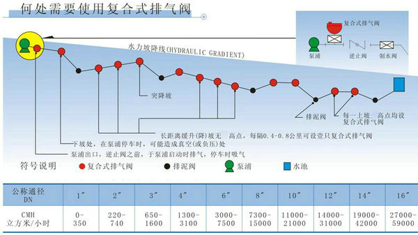 污水復合式排氣閥安裝位置選擇 污水復合式排氣閥安裝位置選擇
